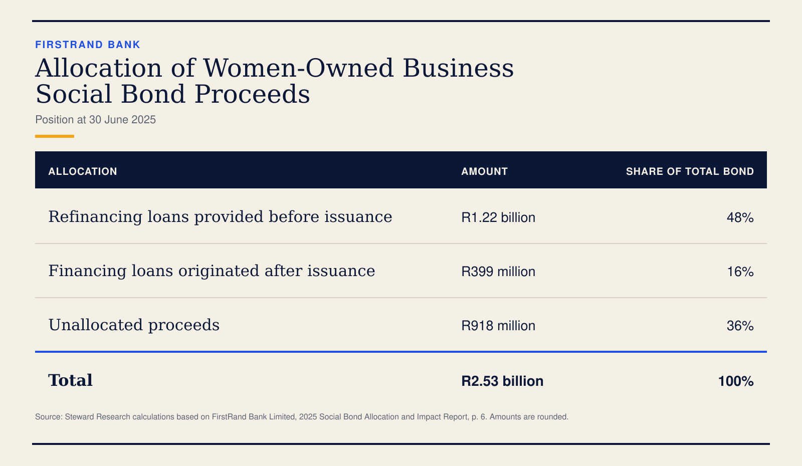 Allocation of FirstRand’s women-owned business social bond proceeds at 30 June 2025.